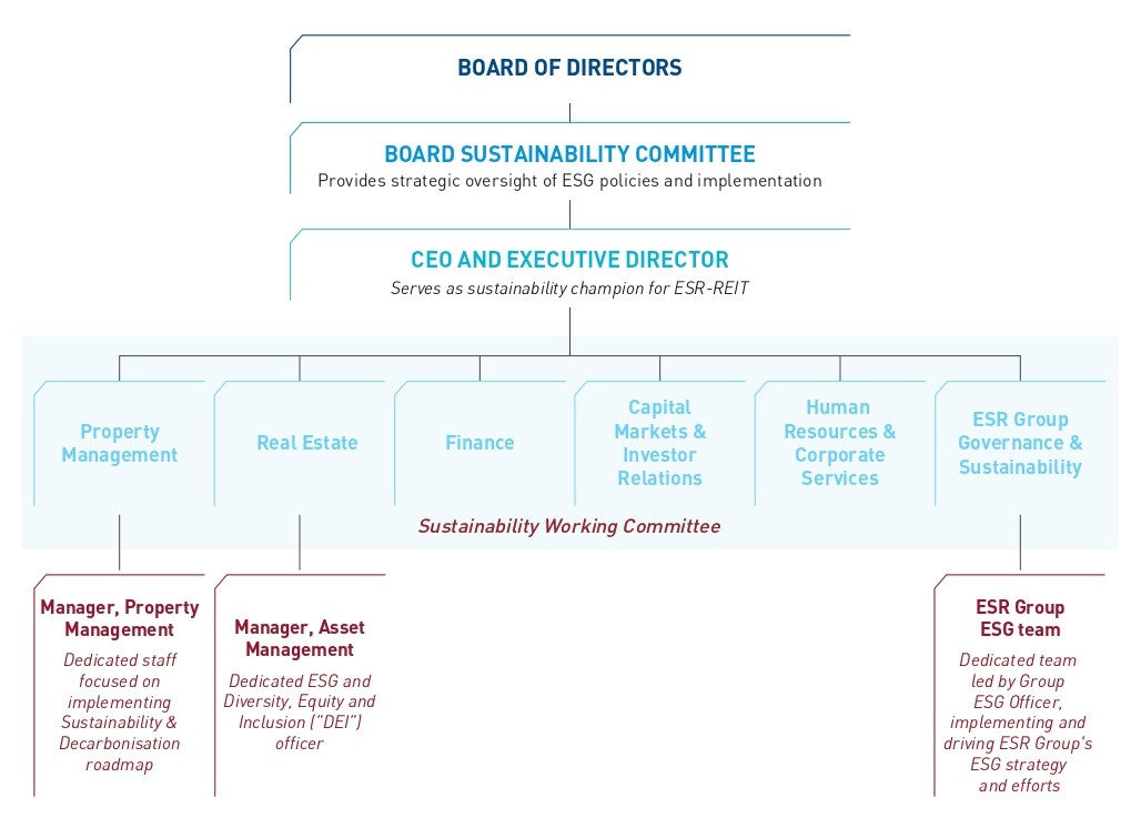 ESR-REIT - Sustainability - governance structure
